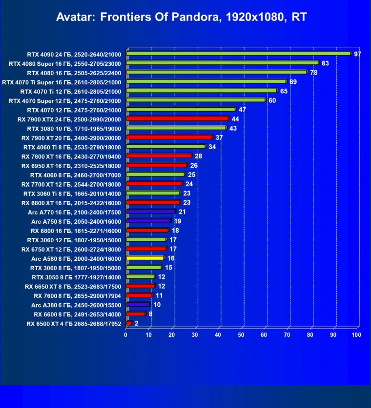 Видеоускоритель Intel Arc A580 (8 ГБ):, фото 115
