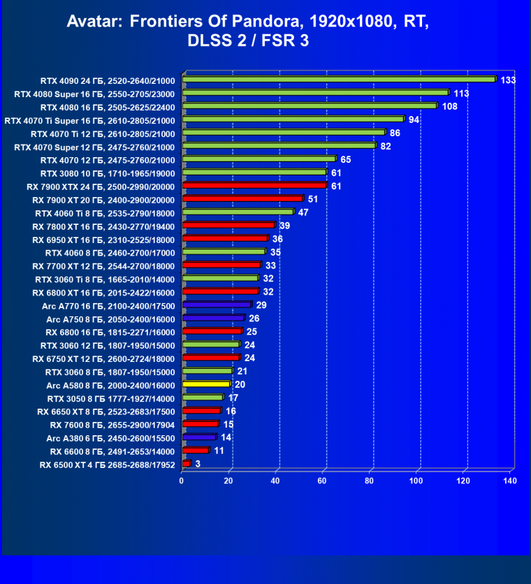 Видеоускоритель Intel Arc A580 (8 ГБ):, фото 118