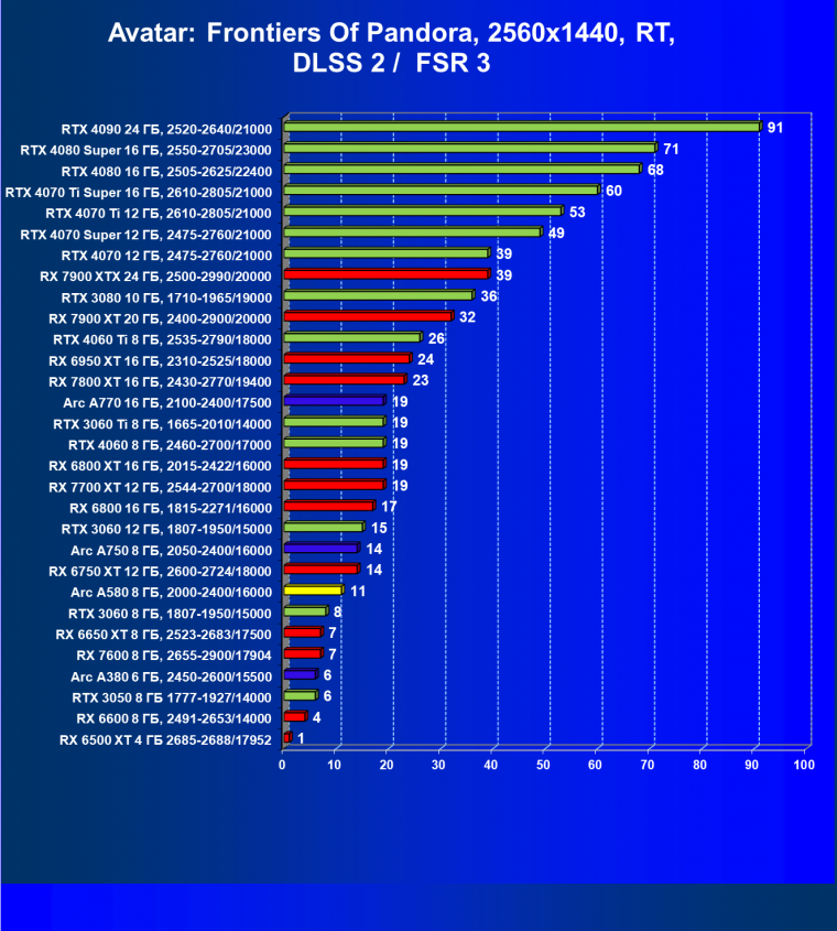 Видеоускоритель Intel Arc A580 (8 ГБ):, фото 119