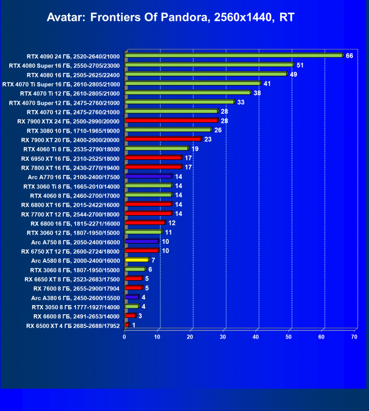 Видеоускоритель Intel Arc A580 (8 ГБ):, фото 116