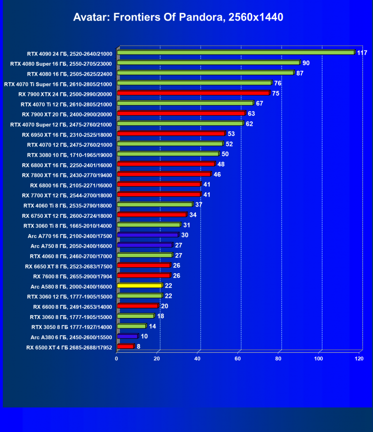Видеоускоритель Intel Arc A580 (8 ГБ):, фото 80