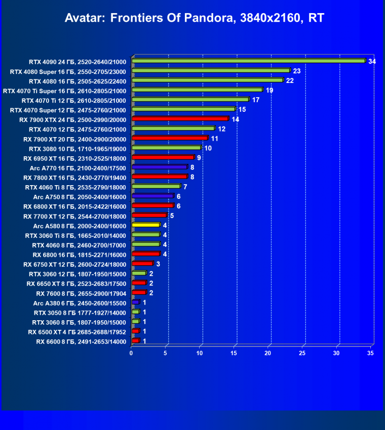Видеоускоритель Intel Arc A580 (8 ГБ):, фото 117