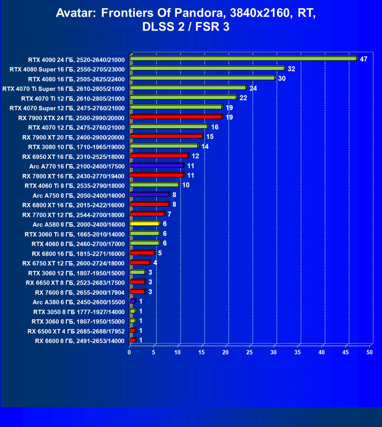 Видеоускоритель Intel Arc A580 (8 ГБ):, фото 120