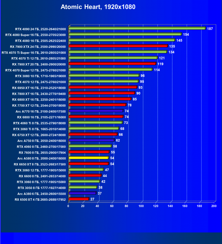 Видеоускоритель Intel Arc A580 (8 ГБ):, фото 82