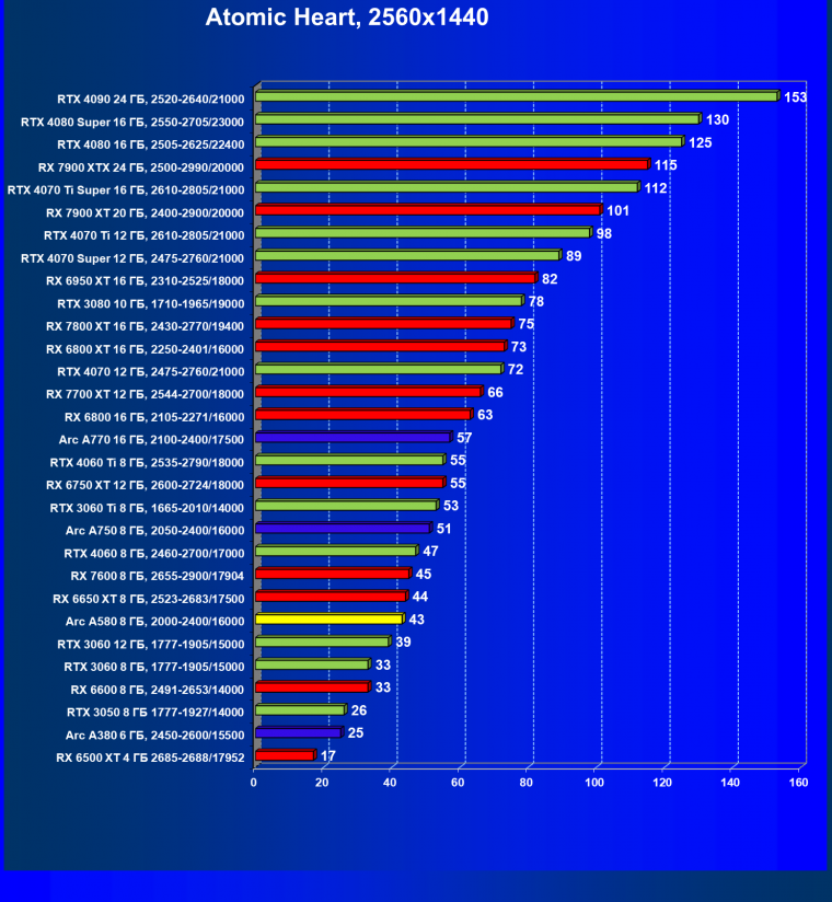 Видеоускоритель Intel Arc A580 (8 ГБ):, фото 83