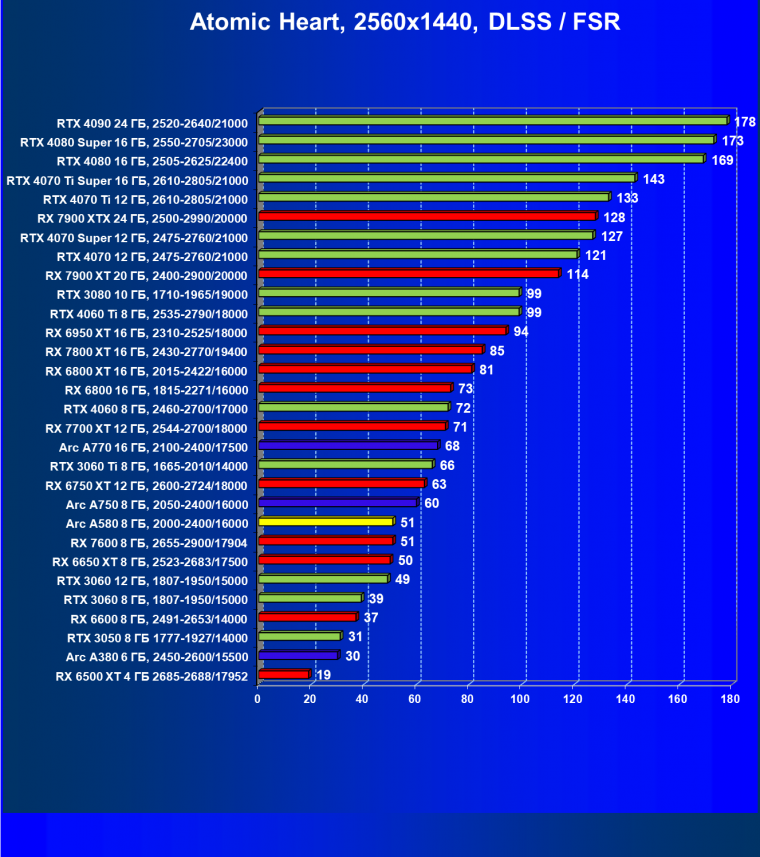 Видеоускоритель Intel Arc A580 (8 ГБ):, фото 122