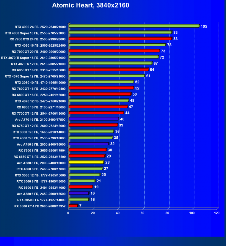 Видеоускоритель Intel Arc A580 (8 ГБ):, фото 84