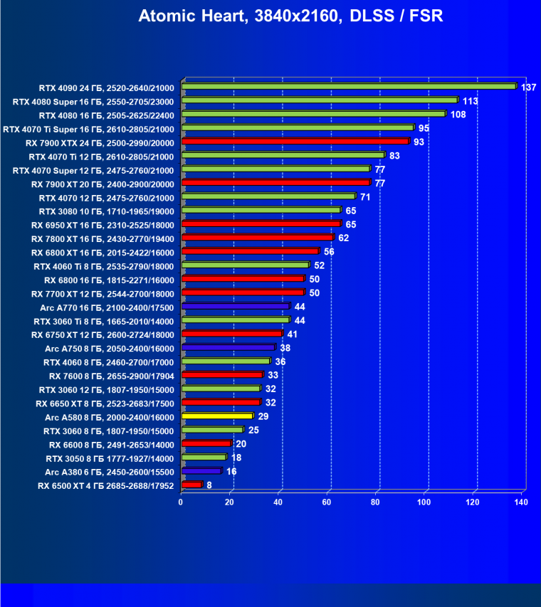 Видеоускоритель Intel Arc A580 (8 ГБ):, фото 123