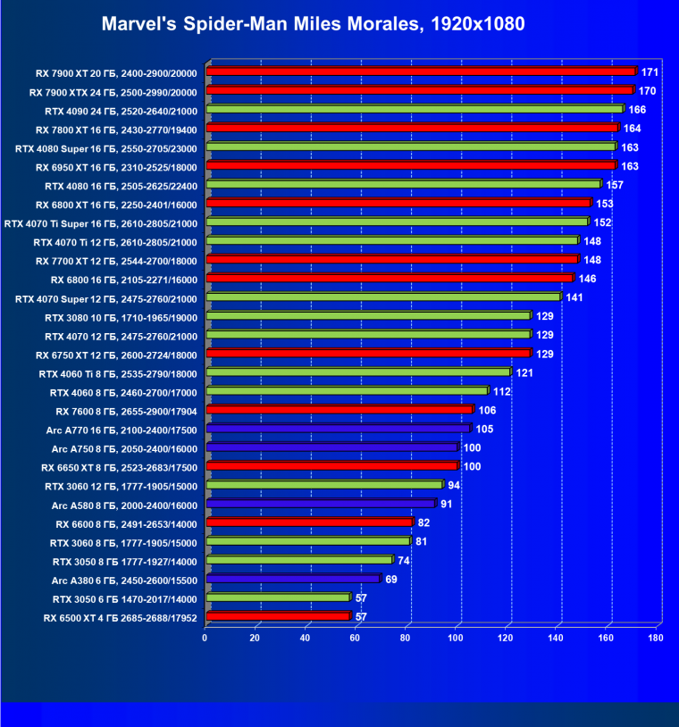 Видеокарта Palit GeForce RTX 3050 StormX (6 ГБ):, фото 29
