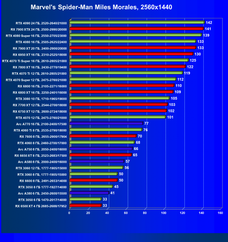 Видеокарта Palit GeForce RTX 3050 StormX (6 ГБ):, фото 30