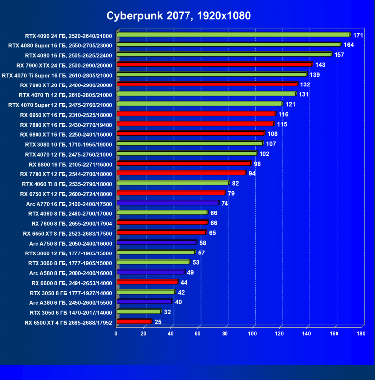 Видеокарта Palit GeForce RTX 3050 StormX (6 ГБ):, фото 32
