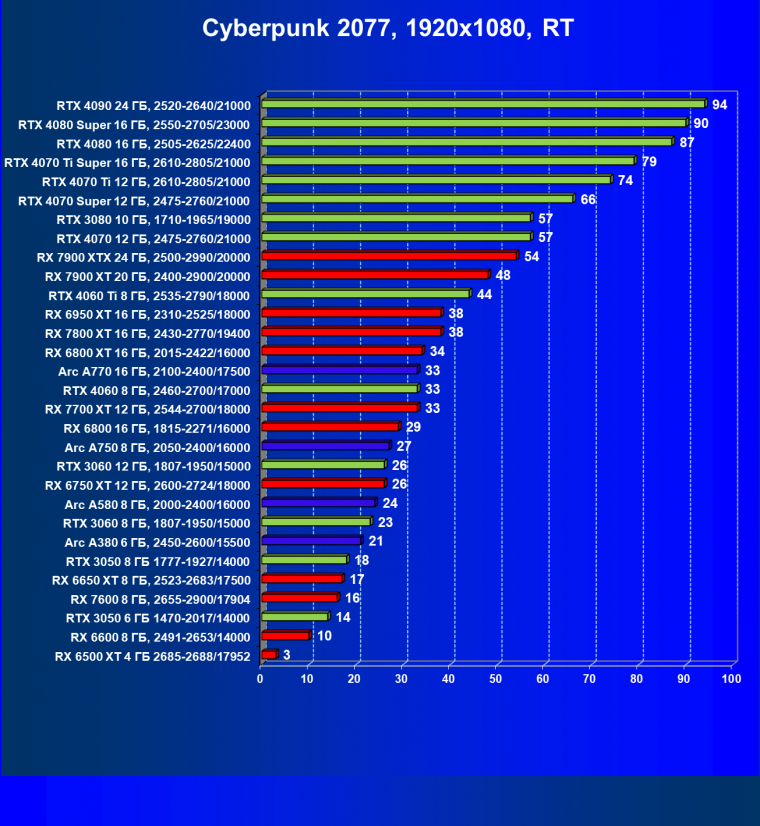 Видеокарта Palit GeForce RTX 3050 StormX (6 ГБ):, фото 59