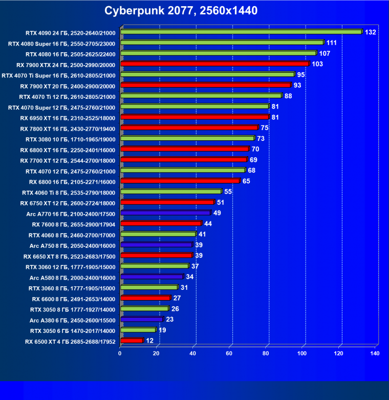 Видеокарта Palit GeForce RTX 3050 StormX (6 ГБ):, фото 33