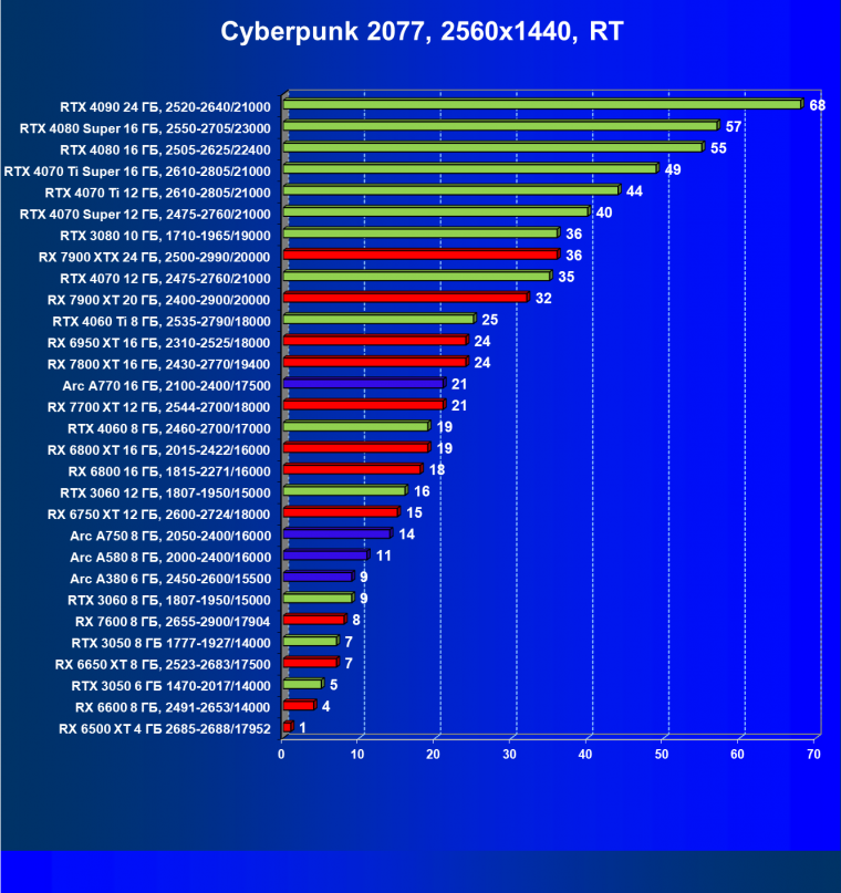 Видеокарта Palit GeForce RTX 3050 StormX (6 ГБ):, фото 60