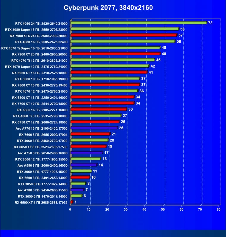 Видеокарта Palit GeForce RTX 3050 StormX (6 ГБ):, фото 34