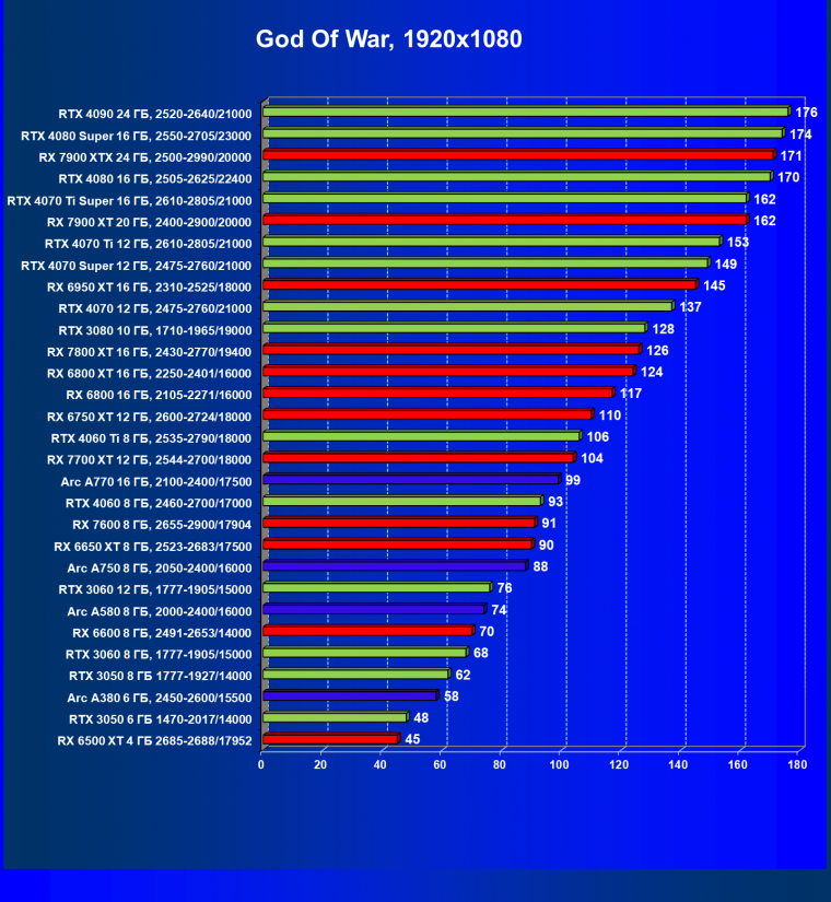 Видеокарта Palit GeForce RTX 3050 StormX (6 ГБ):, фото 35