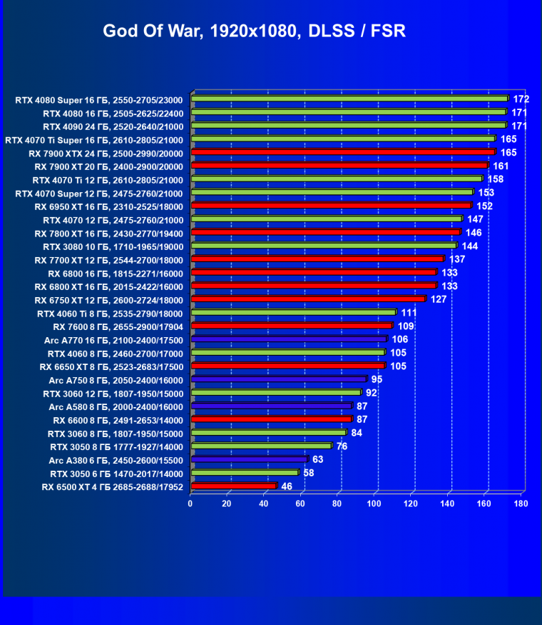 Видеокарта Palit GeForce RTX 3050 StormX (6 ГБ):, фото 65