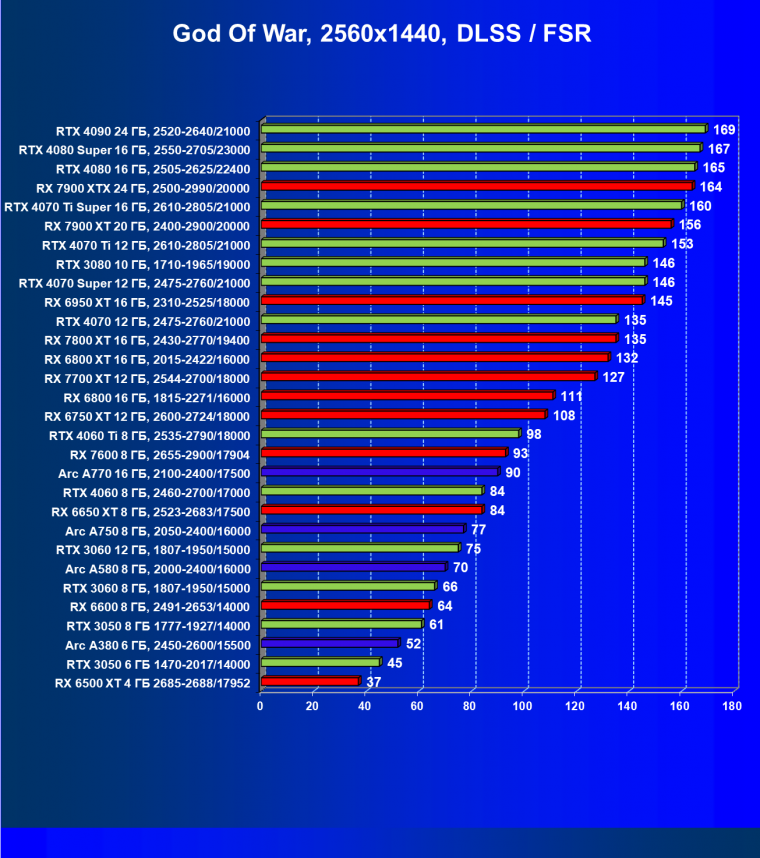 Видеокарта Palit GeForce RTX 3050 StormX (6 ГБ):, фото 66