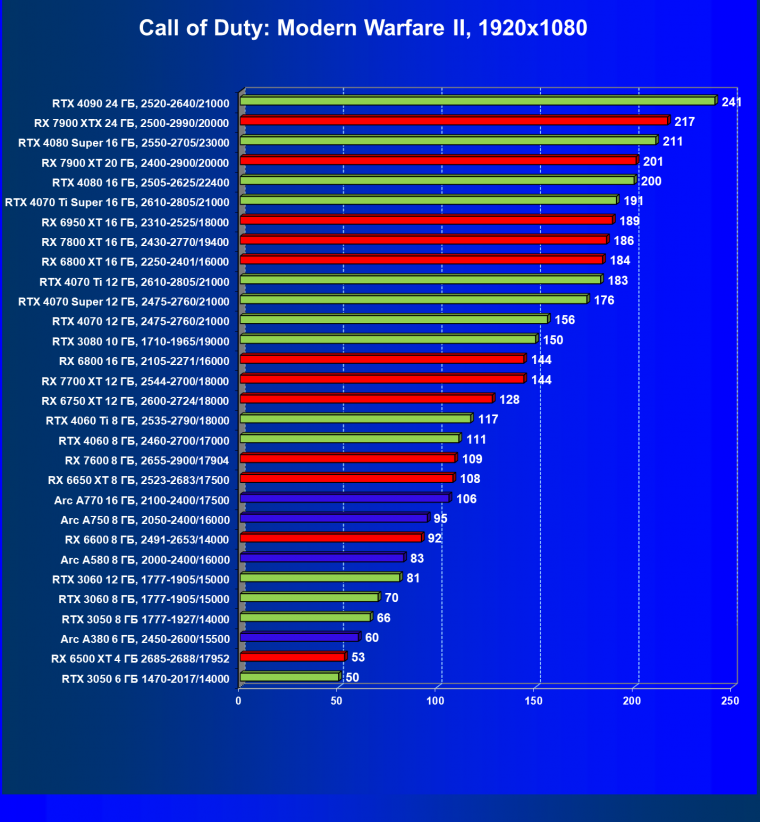Видеокарта Palit GeForce RTX 3050 StormX (6 ГБ):, фото 38