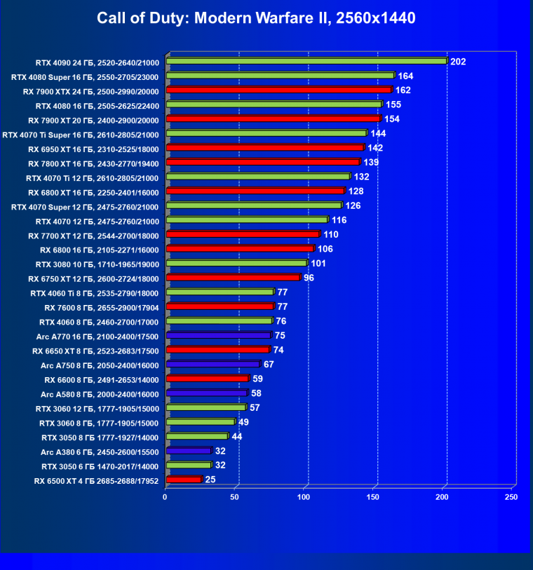 Видеокарта Palit GeForce RTX 3050 StormX (6 ГБ):, фото 39
