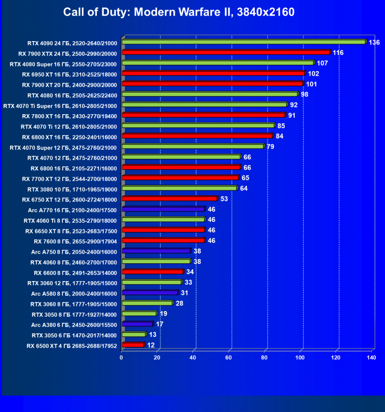 Видеокарта Palit GeForce RTX 3050 StormX (6 ГБ):, фото 40