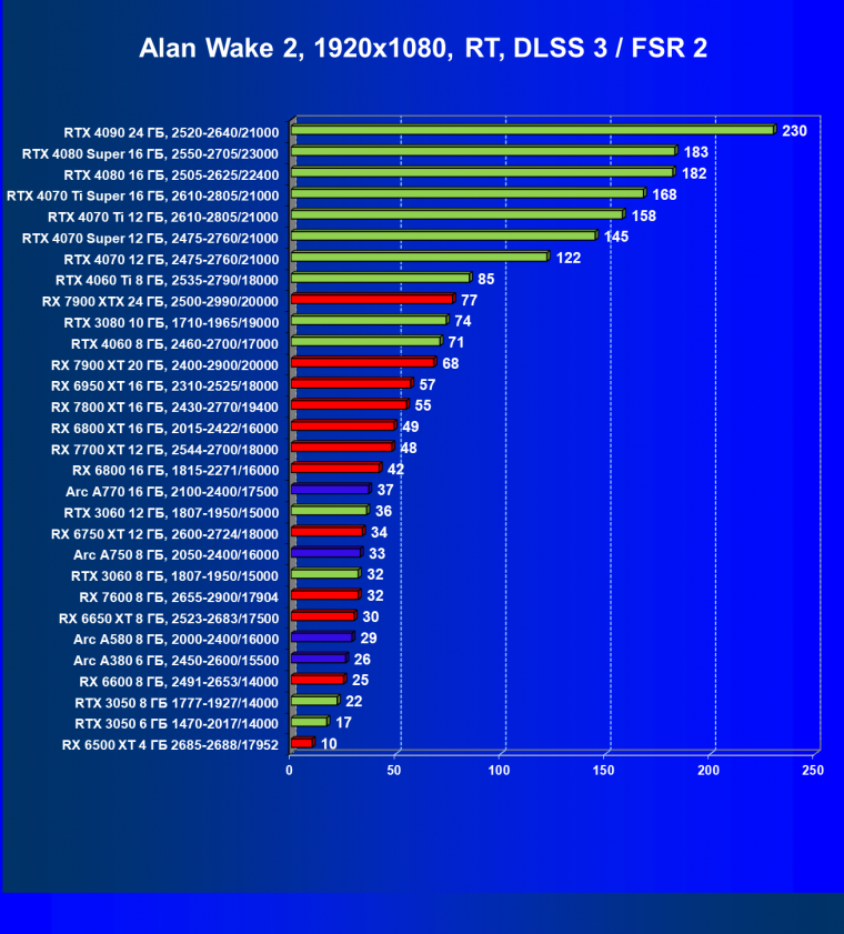 Видеокарта Palit GeForce RTX 3050 StormX (6 ГБ):, фото 74