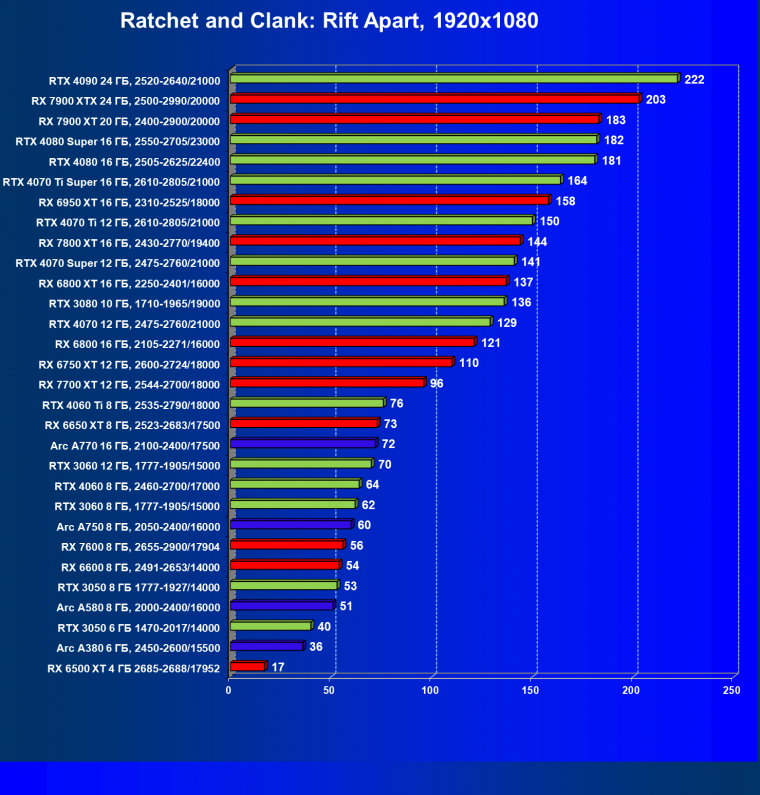 Видеокарта Palit GeForce RTX 3050 StormX (6 ГБ):, фото 44