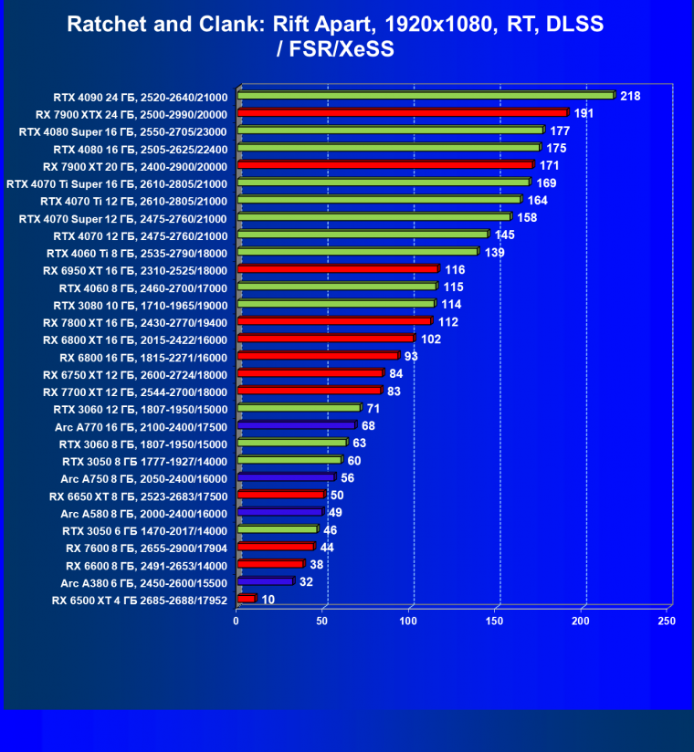 Видеокарта Palit GeForce RTX 3050 StormX (6 ГБ):, фото 80