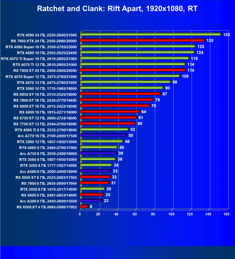 Видеокарта Palit GeForce RTX 3050 StormX (6 ГБ):, фото 77