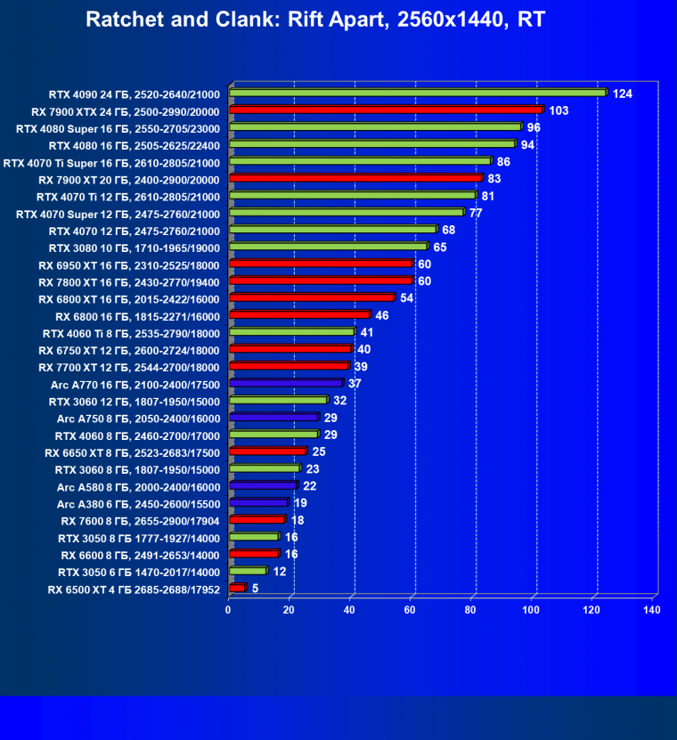 Видеокарта Palit GeForce RTX 3050 StormX (6 ГБ):, фото 78