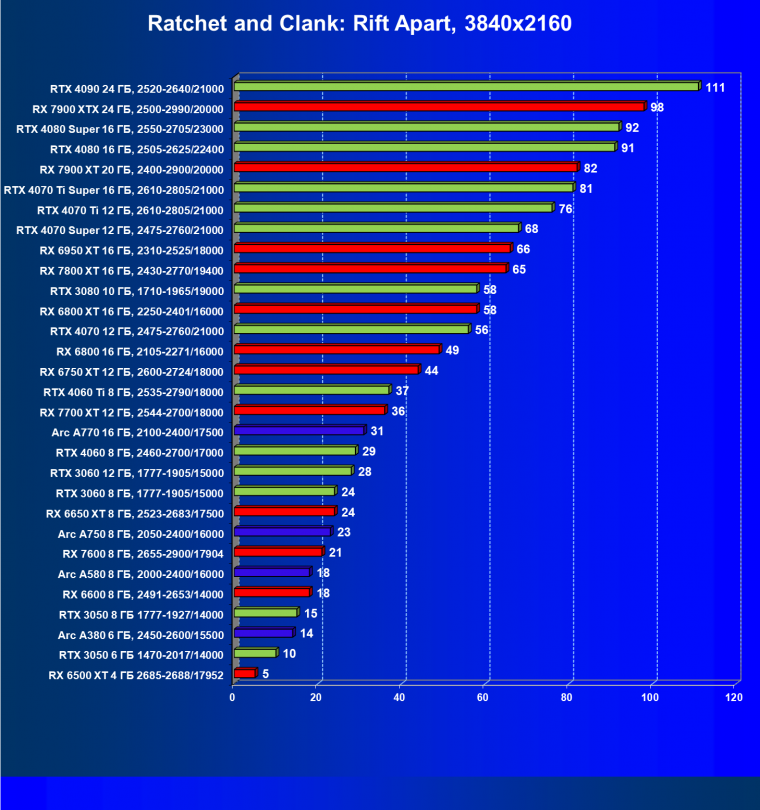 Видеокарта Palit GeForce RTX 3050 StormX (6 ГБ):, фото 46