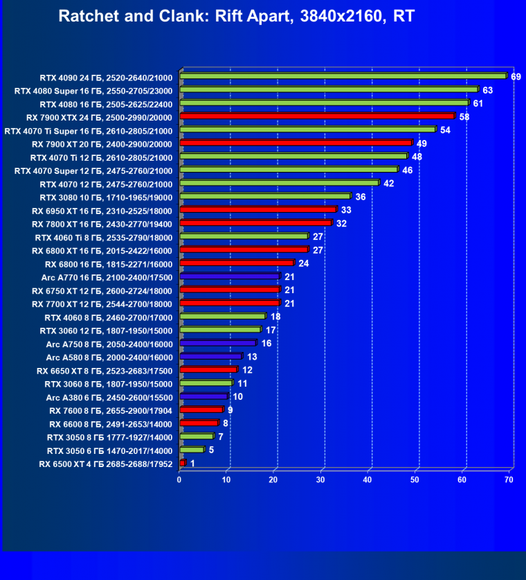 Видеокарта Palit GeForce RTX 3050 StormX (6 ГБ):, фото 79