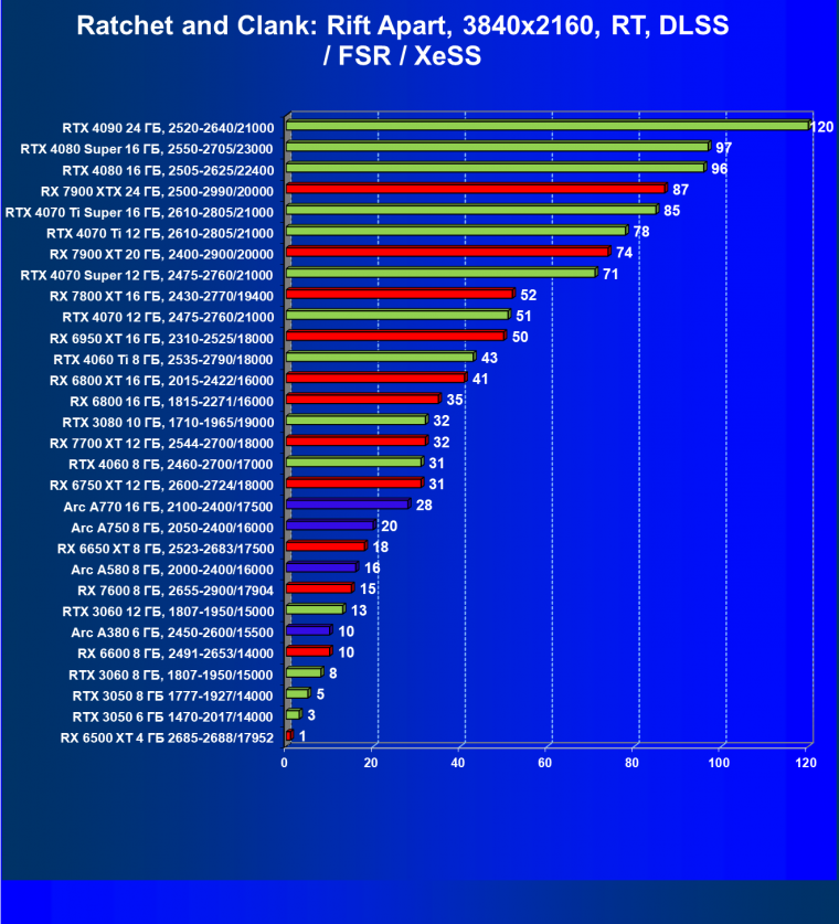 Видеокарта Palit GeForce RTX 3050 StormX (6 ГБ):, фото 82