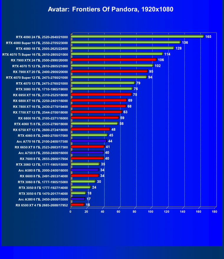 Видеокарта Palit GeForce RTX 3050 StormX (6 ГБ):, фото 53