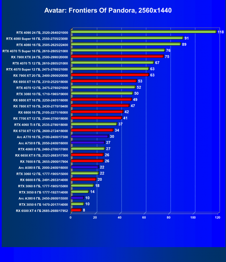 Видеокарта Palit GeForce RTX 3050 StormX (6 ГБ):, фото 54
