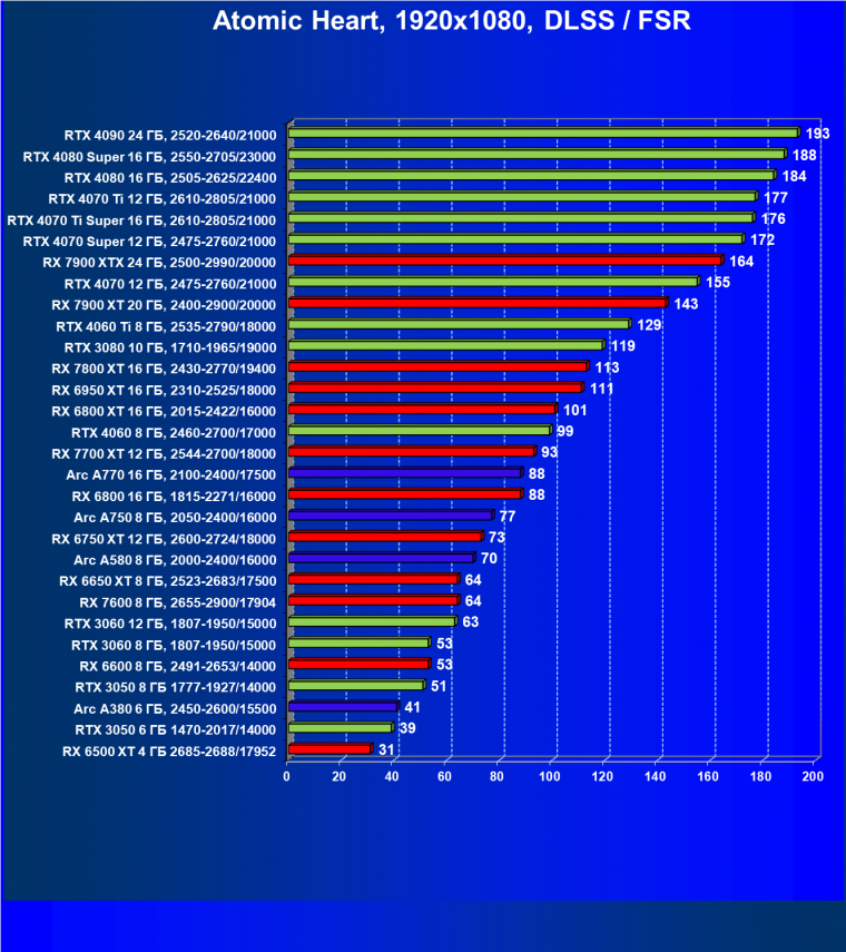 Видеокарта Palit GeForce RTX 3050 StormX (6 ГБ):, фото 95