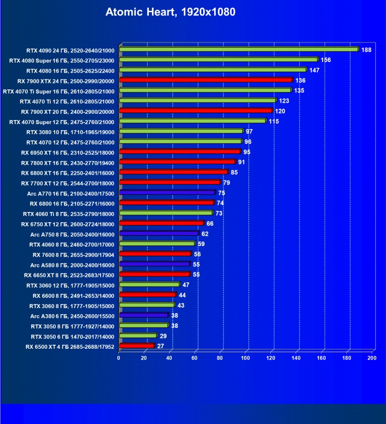 Видеокарта Palit GeForce RTX 3050 StormX (6 ГБ):, фото 56