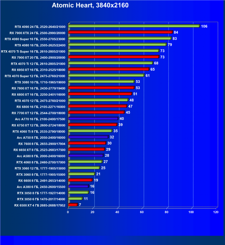 Видеокарта Palit GeForce RTX 3050 StormX (6 ГБ):, фото 58