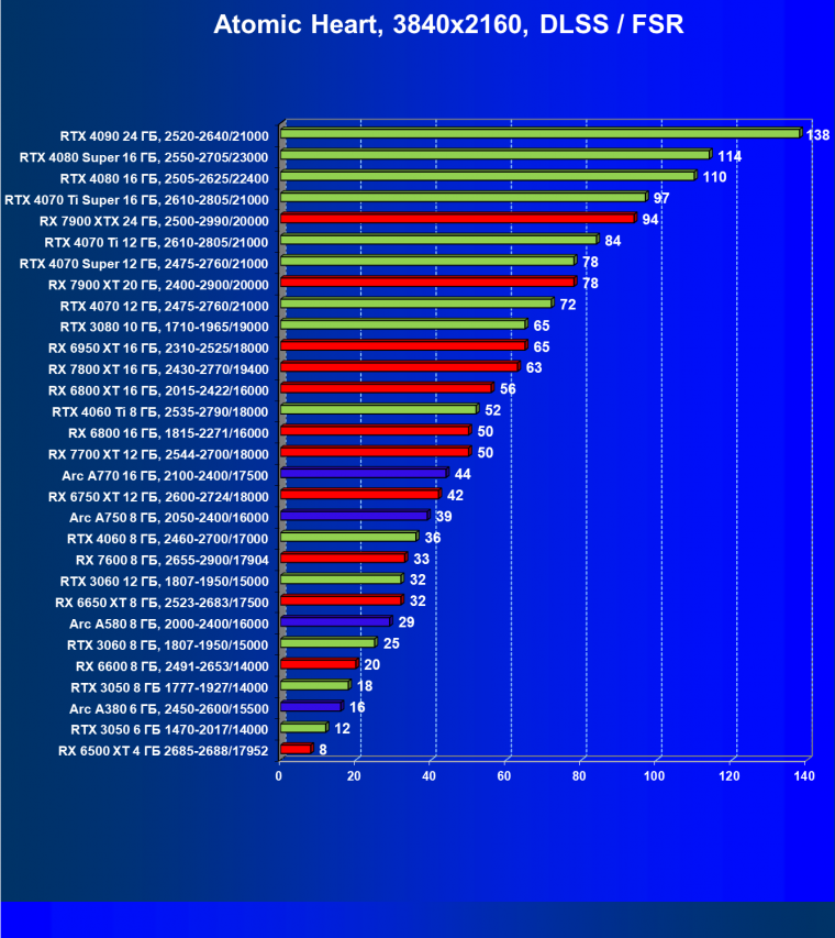 Видеокарта Palit GeForce RTX 3050 StormX (6 ГБ):, фото 97