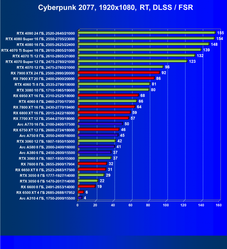 Видеоускоритель Intel Arc A310 (4 ГБ):, фото 94