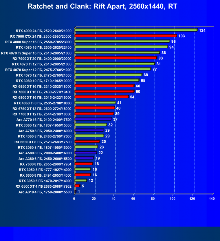 Видеоускоритель Intel Arc A310 (4 ГБ):, фото 110