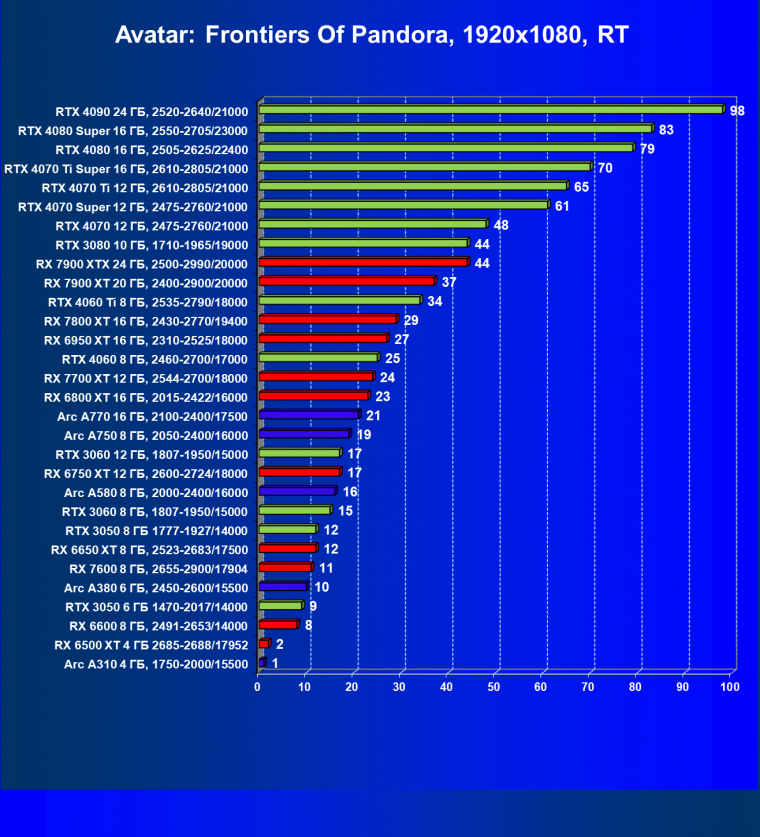 Видеоускоритель Intel Arc A310 (4 ГБ):, фото 121
