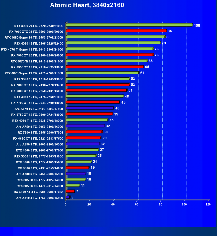 Видеоускоритель Intel Arc A310 (4 ГБ):, фото 87
