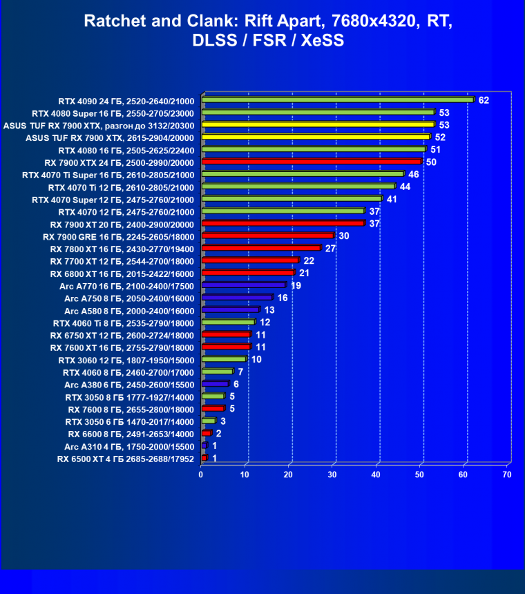 Видеокарта Asus TUF Gaming Radeon RX 7900 XTX OC (24 ГБ):, фото 116