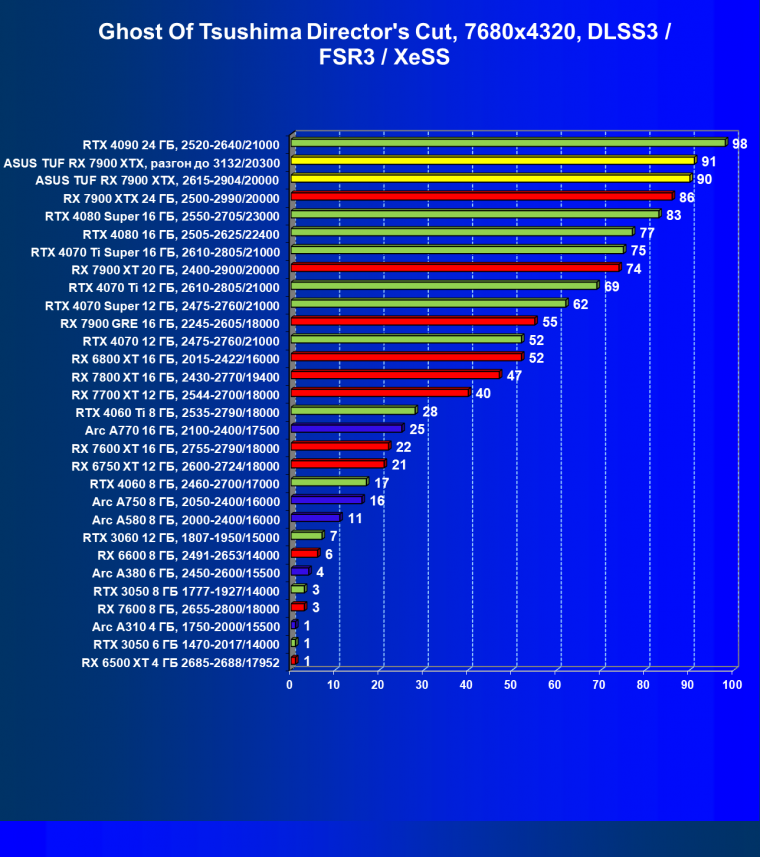 Видеокарта Asus TUF Gaming Radeon RX 7900 XTX OC (24 ГБ):, фото 118