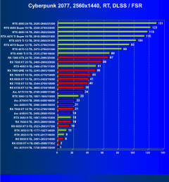 Выбираем лучшую видеокарту на июль 2024 года, фото 92