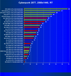 Видеокарта Asus Dual Radeon RX 7600 OC (8 ГБ):, фото 60