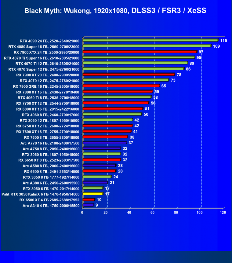 Видеокарта Palit GeForce RTX 3050 KalmX (6 ГБ):, фото 39