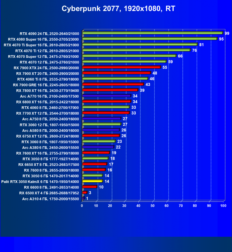 Видеокарта Palit GeForce RTX 3050 KalmX (6 ГБ):, фото 40