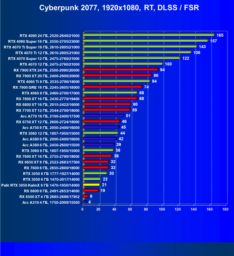 Видеокарта Palit GeForce RTX 3050 KalmX (6 ГБ):, фото 41